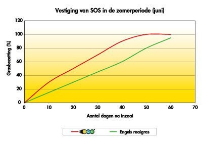 Barenbrug trawa SOS wykres