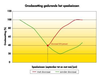 Barenbrug trawa SOS wykres