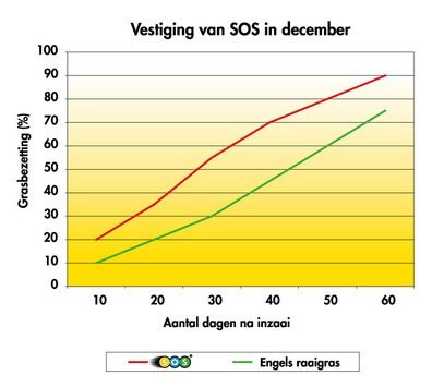 Barenbrug trawa SOS wykres