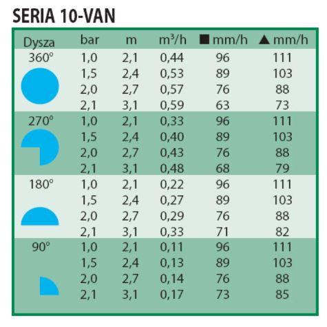 Dysza Zraszająca Statyczna z Regulacją Kąta VAN 2,1-3,1m 1-360° VAN-10 Rain Bird